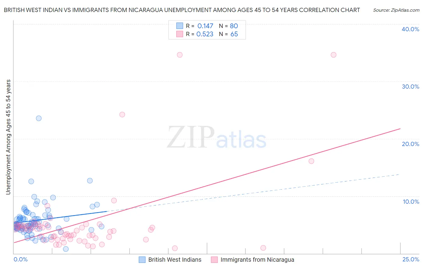 British West Indian vs Immigrants from Nicaragua Unemployment Among Ages 45 to 54 years