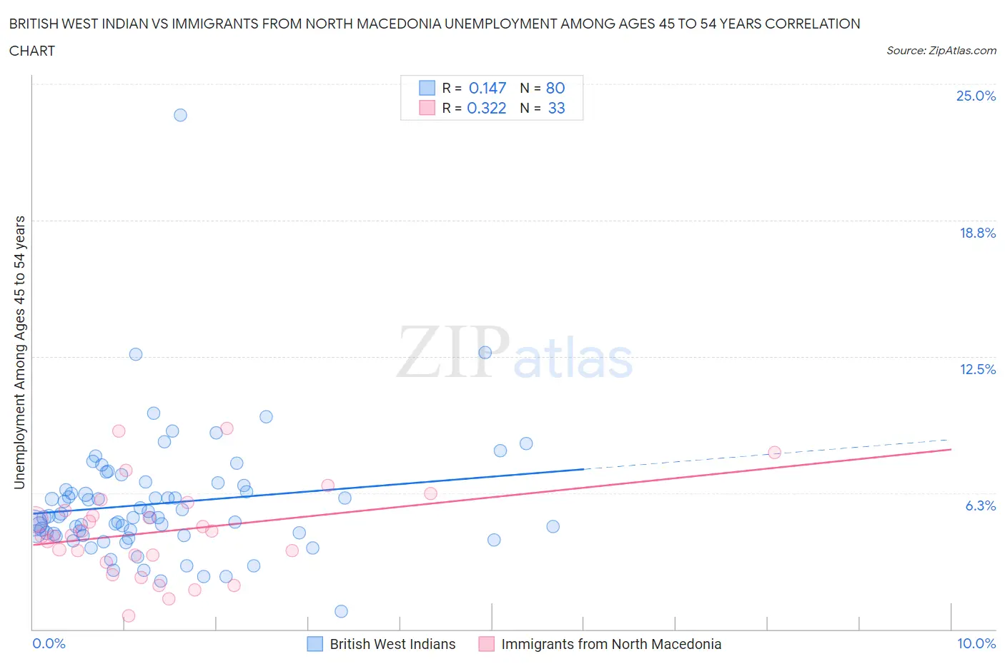 British West Indian vs Immigrants from North Macedonia Unemployment Among Ages 45 to 54 years