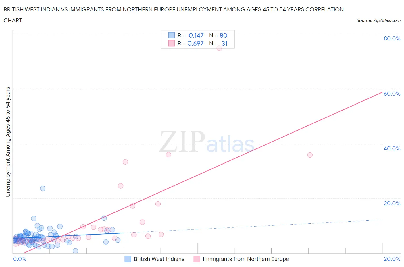 British West Indian vs Immigrants from Northern Europe Unemployment Among Ages 45 to 54 years