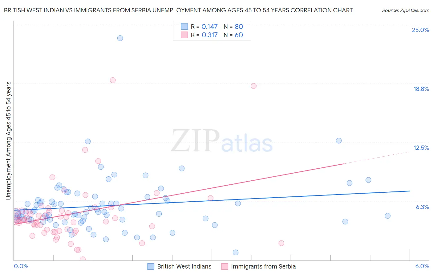 British West Indian vs Immigrants from Serbia Unemployment Among Ages 45 to 54 years