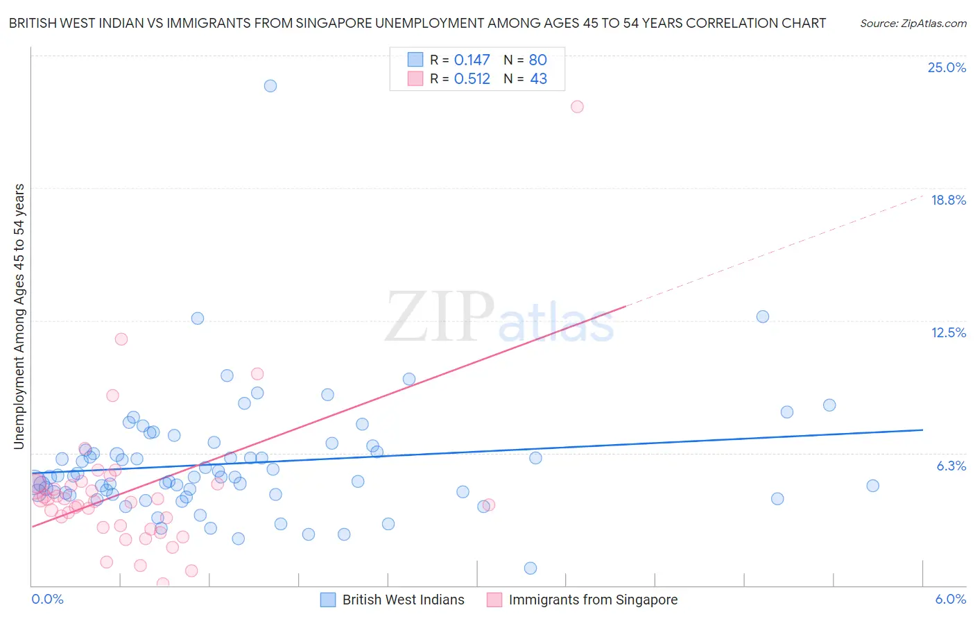 British West Indian vs Immigrants from Singapore Unemployment Among Ages 45 to 54 years