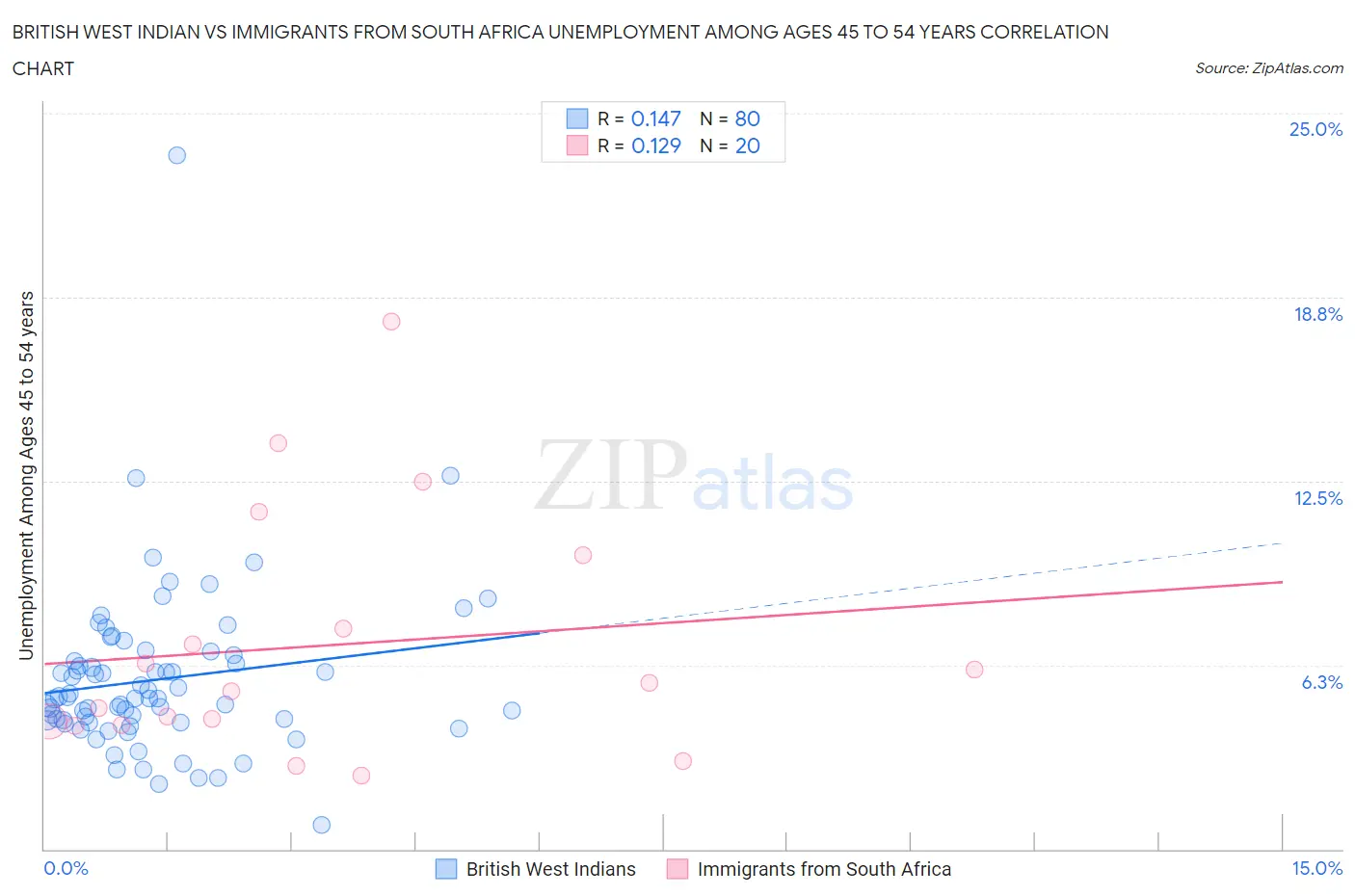 British West Indian vs Immigrants from South Africa Unemployment Among Ages 45 to 54 years