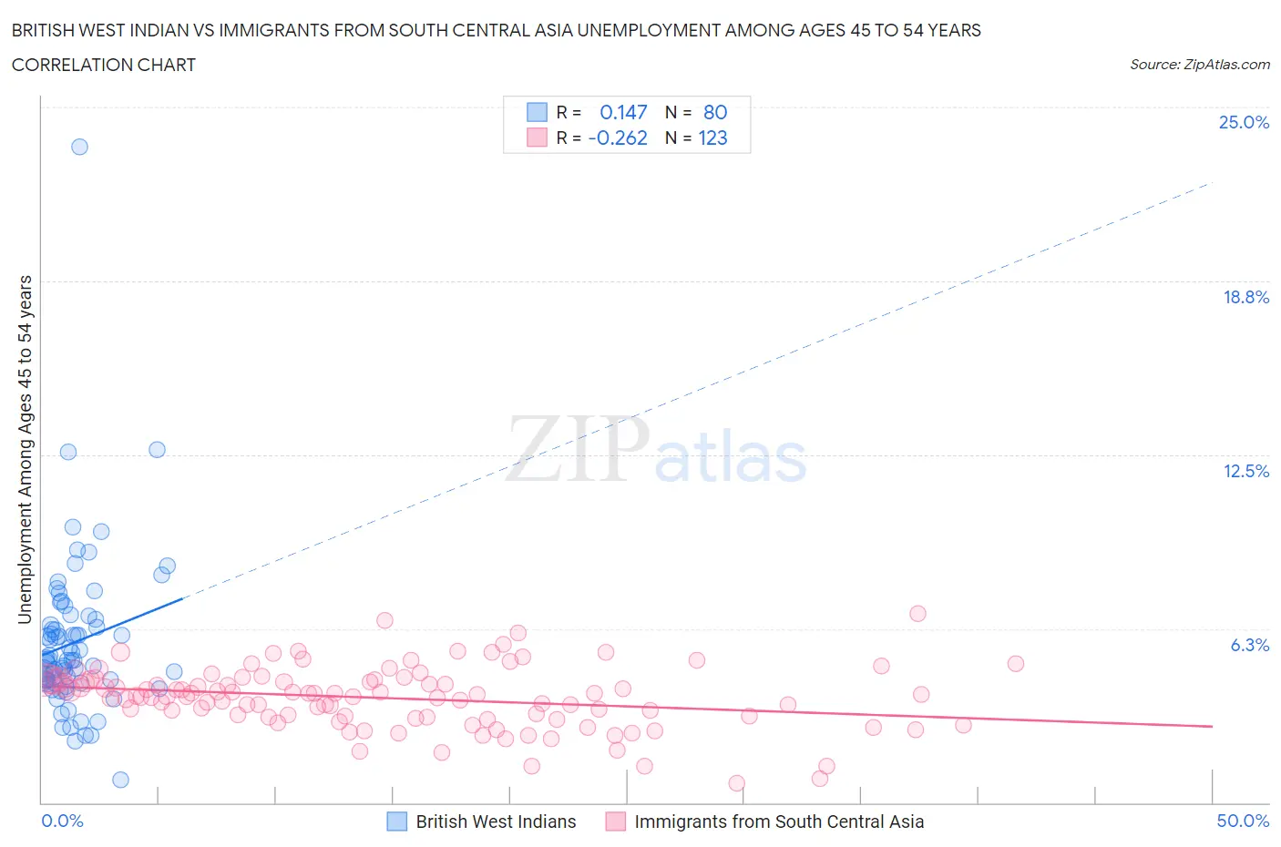 British West Indian vs Immigrants from South Central Asia Unemployment Among Ages 45 to 54 years