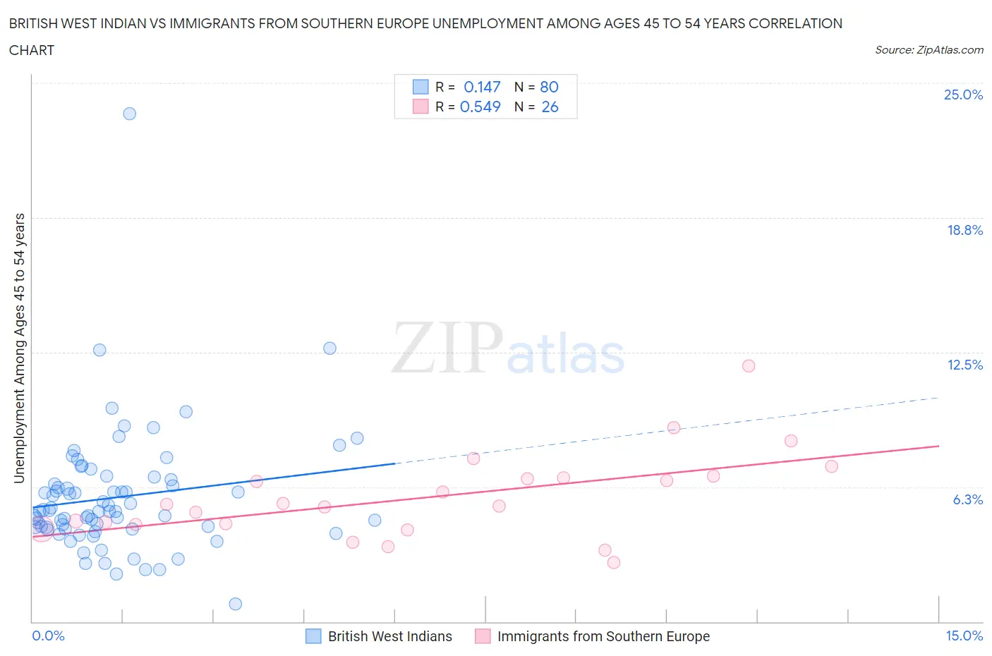 British West Indian vs Immigrants from Southern Europe Unemployment Among Ages 45 to 54 years