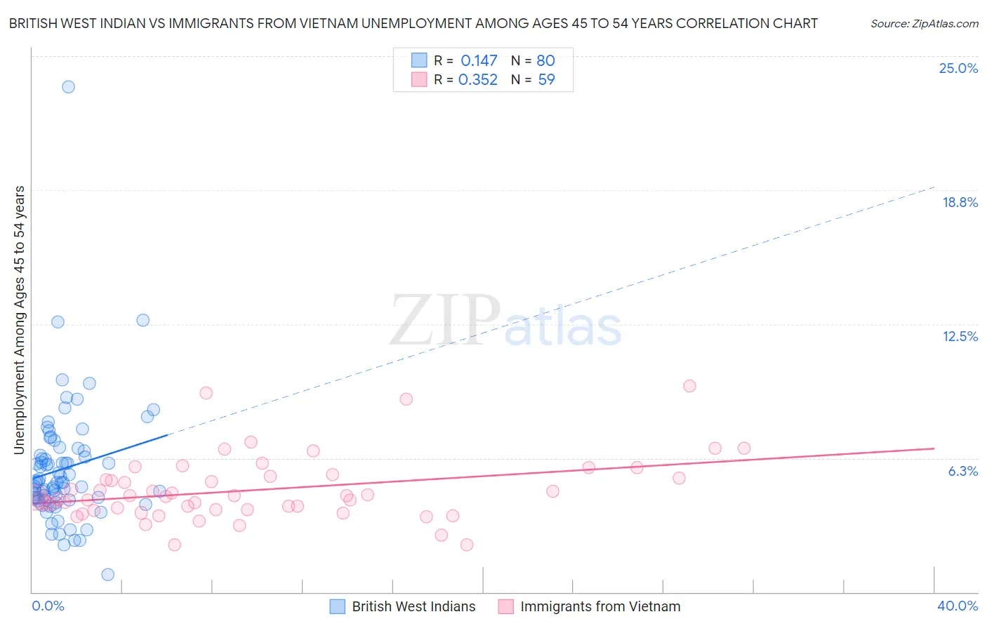 British West Indian vs Immigrants from Vietnam Unemployment Among Ages 45 to 54 years