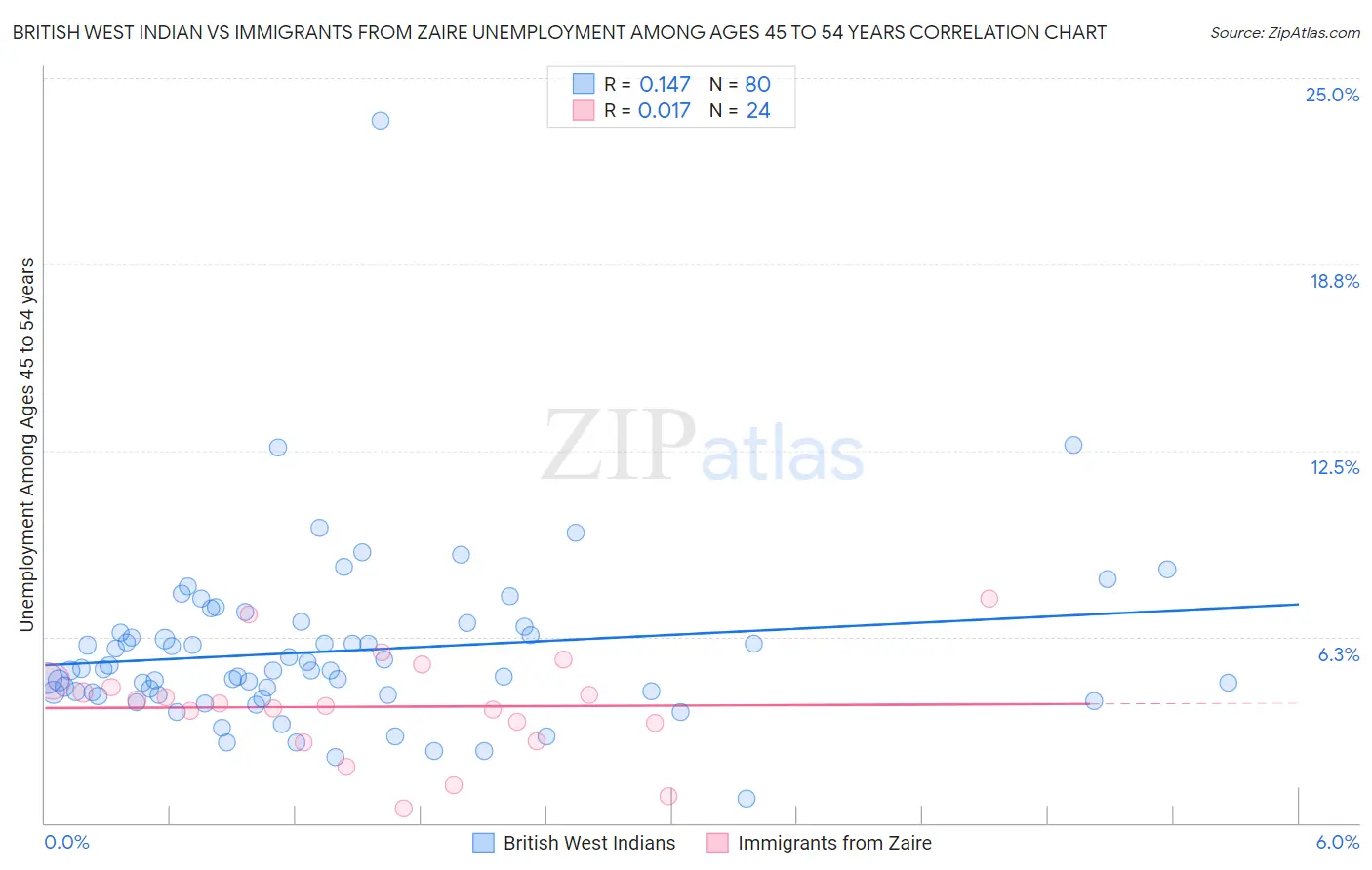 British West Indian vs Immigrants from Zaire Unemployment Among Ages 45 to 54 years