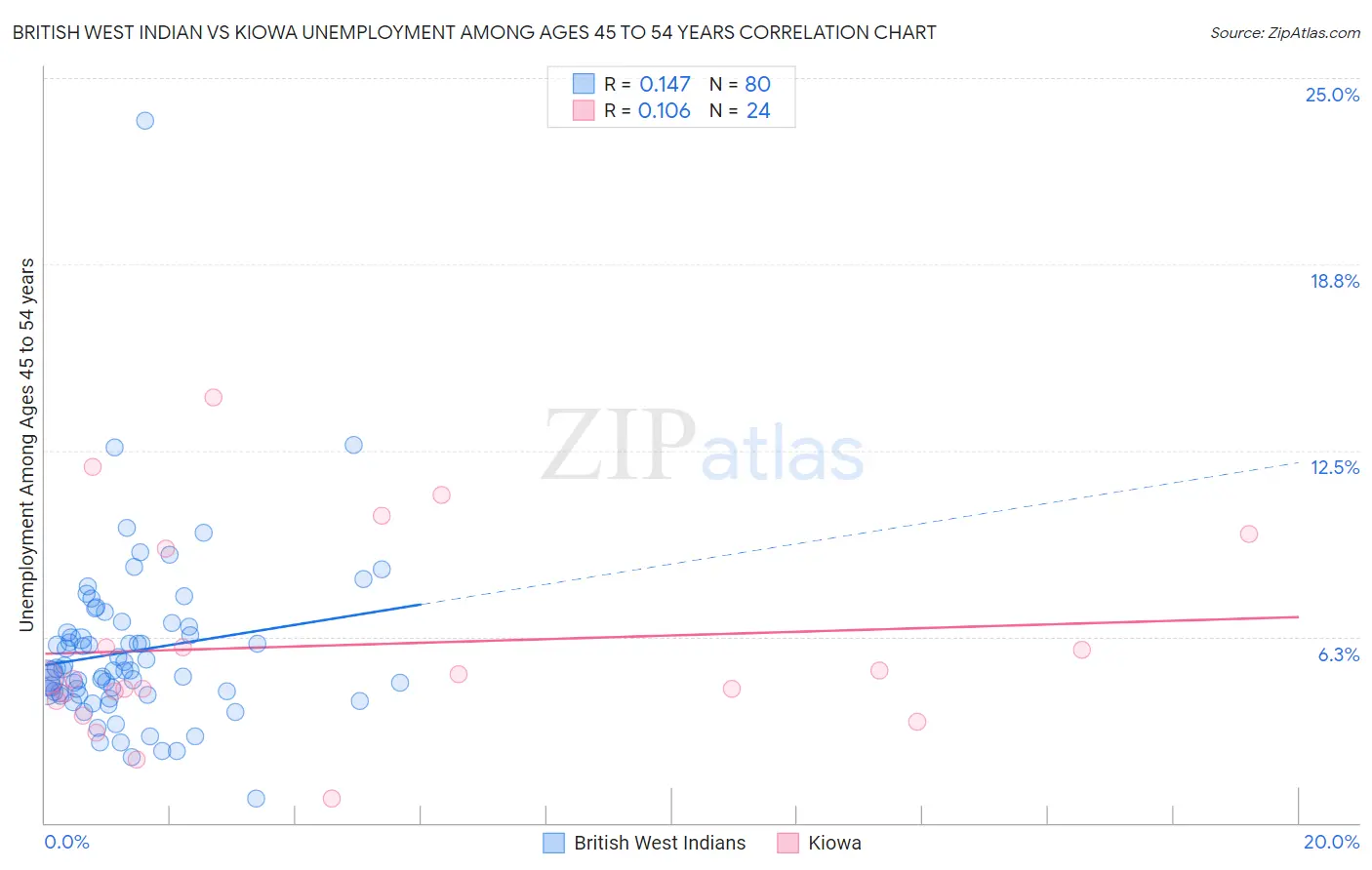 British West Indian vs Kiowa Unemployment Among Ages 45 to 54 years