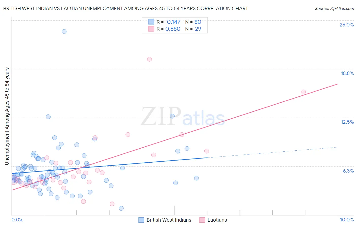 British West Indian vs Laotian Unemployment Among Ages 45 to 54 years