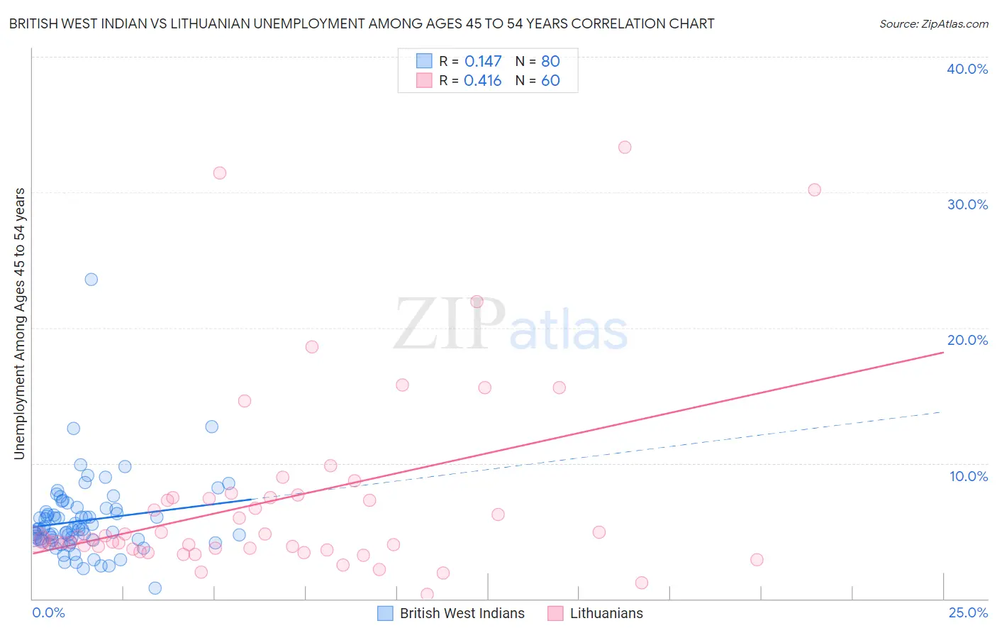 British West Indian vs Lithuanian Unemployment Among Ages 45 to 54 years