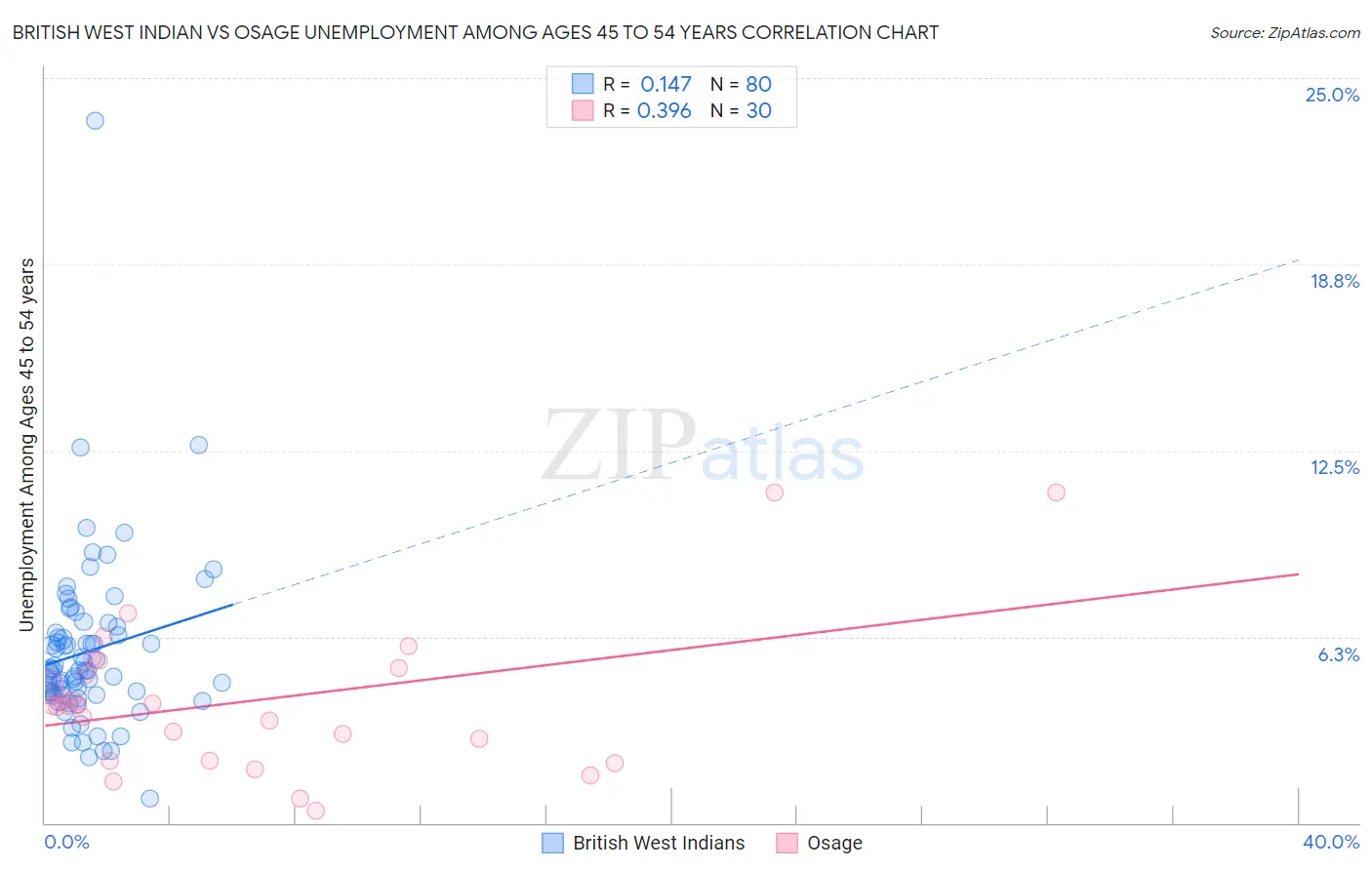 British West Indian vs Osage Unemployment Among Ages 45 to 54 years