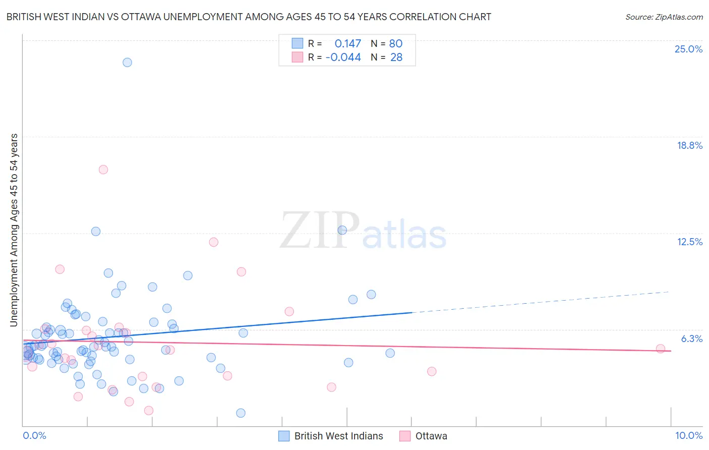 British West Indian vs Ottawa Unemployment Among Ages 45 to 54 years