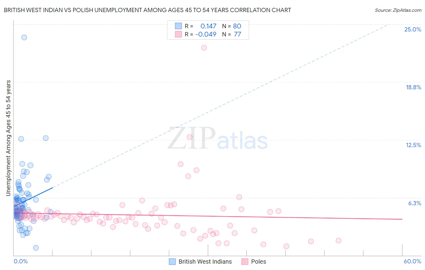 British West Indian vs Polish Unemployment Among Ages 45 to 54 years