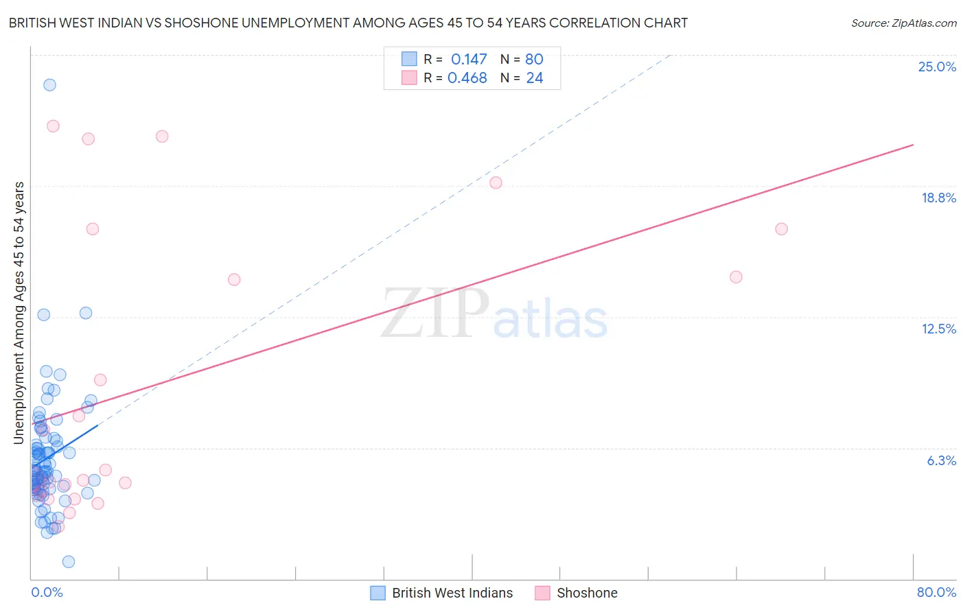 British West Indian vs Shoshone Unemployment Among Ages 45 to 54 years