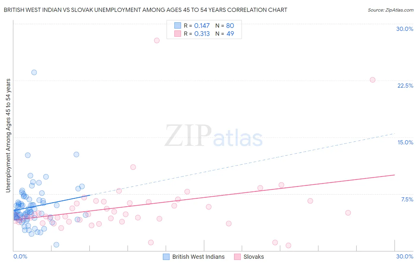 British West Indian vs Slovak Unemployment Among Ages 45 to 54 years