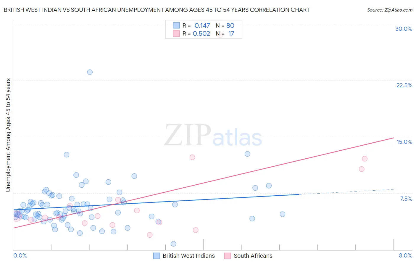 British West Indian vs South African Unemployment Among Ages 45 to 54 years