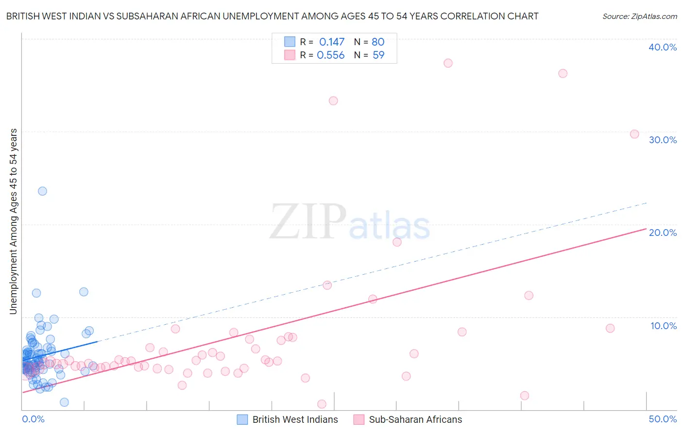 British West Indian vs Subsaharan African Unemployment Among Ages 45 to 54 years