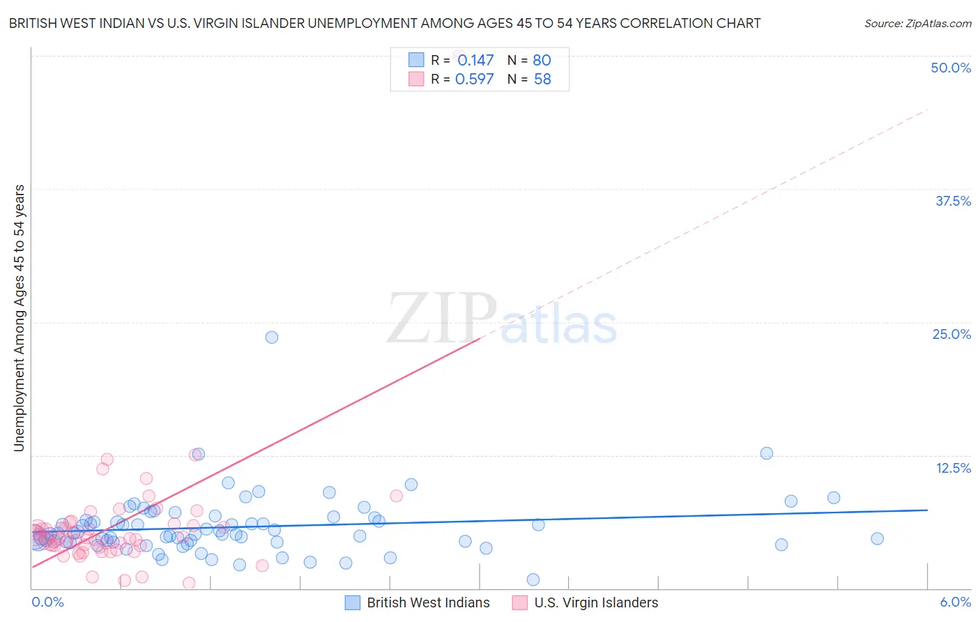 British West Indian vs U.S. Virgin Islander Unemployment Among Ages 45 to 54 years