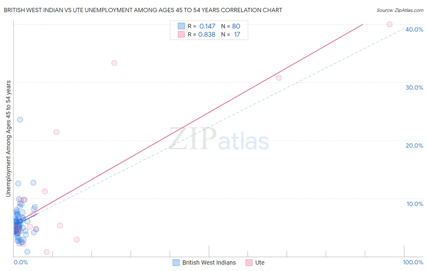 British West Indian vs Ute Unemployment Among Ages 45 to 54 years