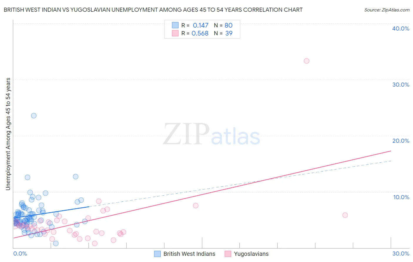 British West Indian vs Yugoslavian Unemployment Among Ages 45 to 54 years