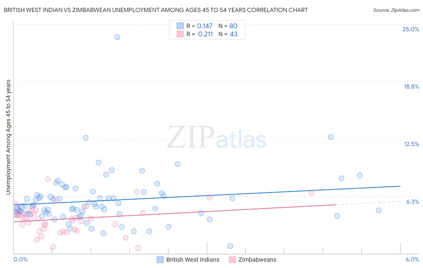 British West Indian vs Zimbabwean Unemployment Among Ages 45 to 54 years