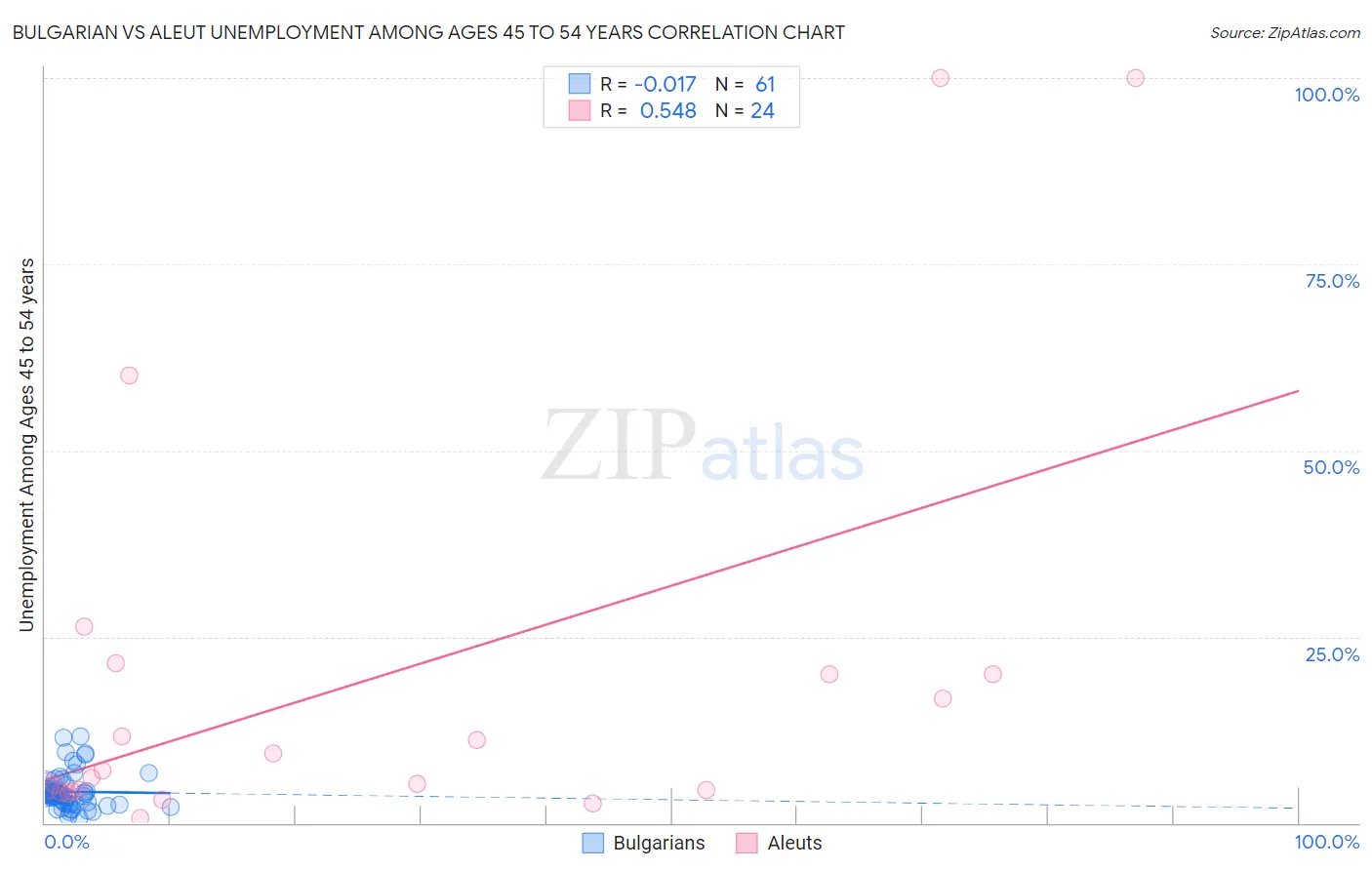 Bulgarian vs Aleut Unemployment Among Ages 45 to 54 years