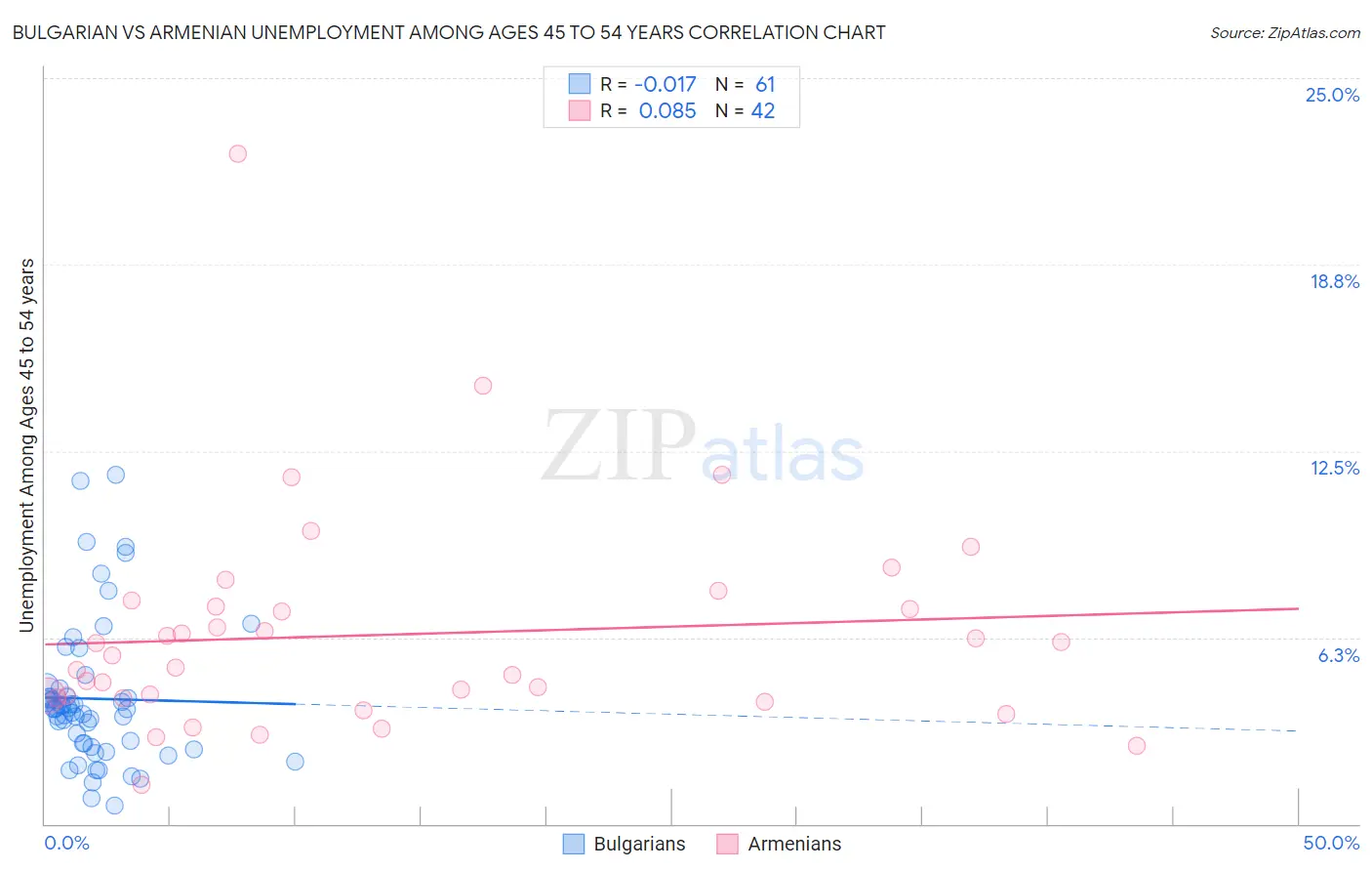 Bulgarian vs Armenian Unemployment Among Ages 45 to 54 years