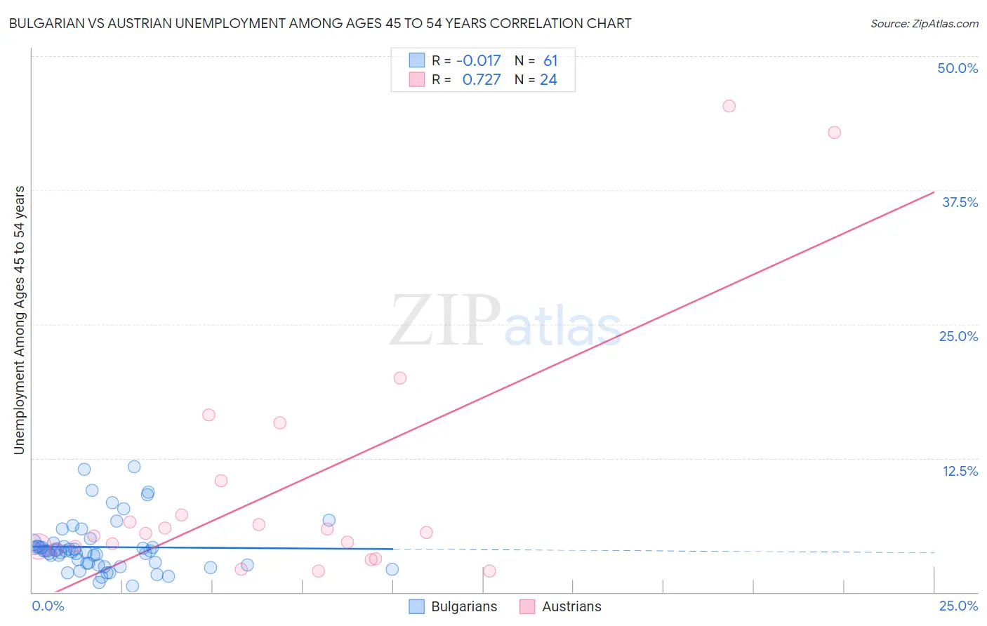 Bulgarian vs Austrian Unemployment Among Ages 45 to 54 years