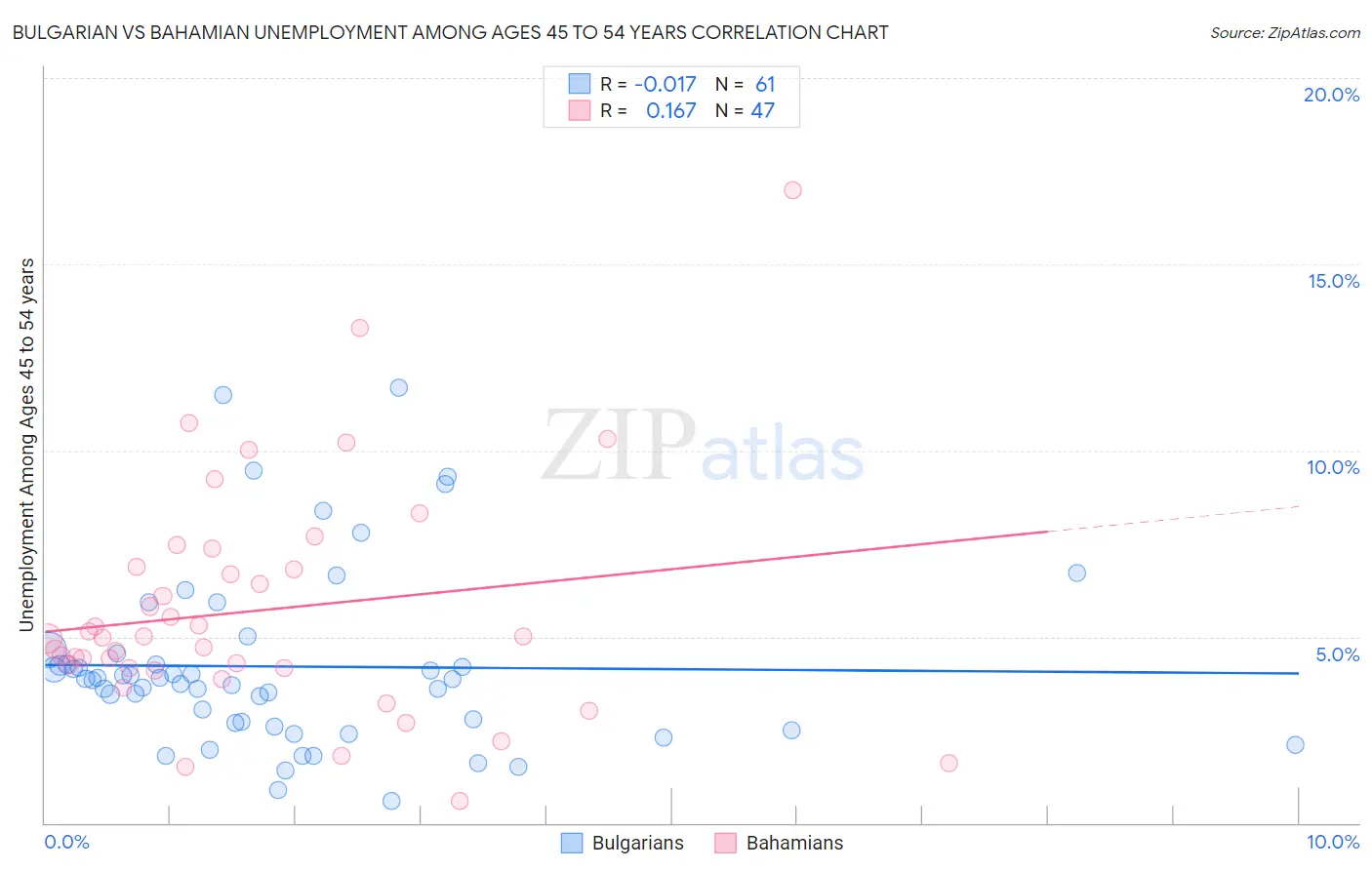 Bulgarian vs Bahamian Unemployment Among Ages 45 to 54 years