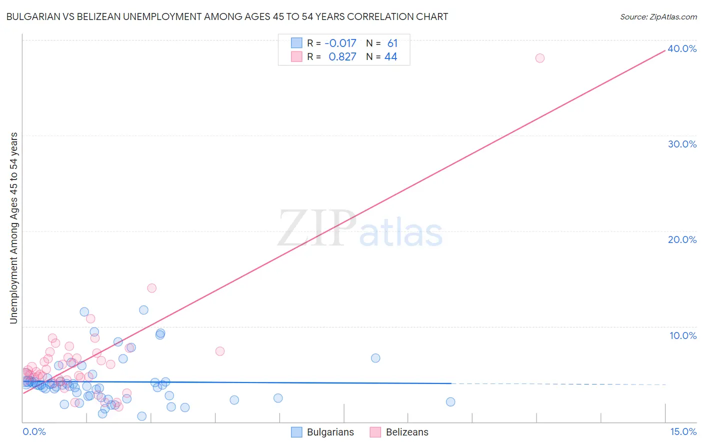 Bulgarian vs Belizean Unemployment Among Ages 45 to 54 years