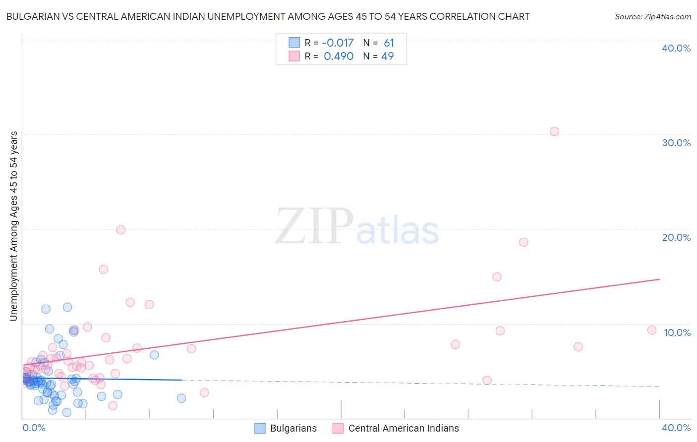 Bulgarian vs Central American Indian Unemployment Among Ages 45 to 54 years