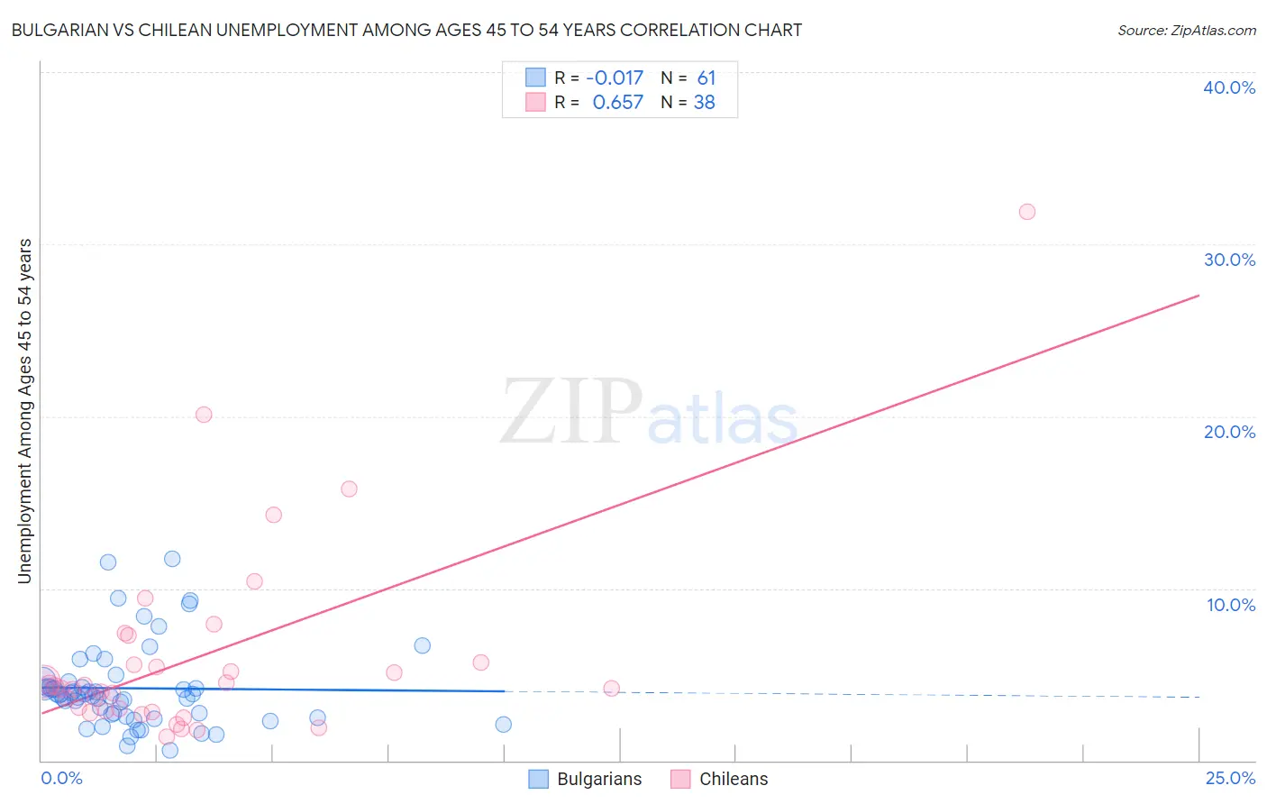 Bulgarian vs Chilean Unemployment Among Ages 45 to 54 years