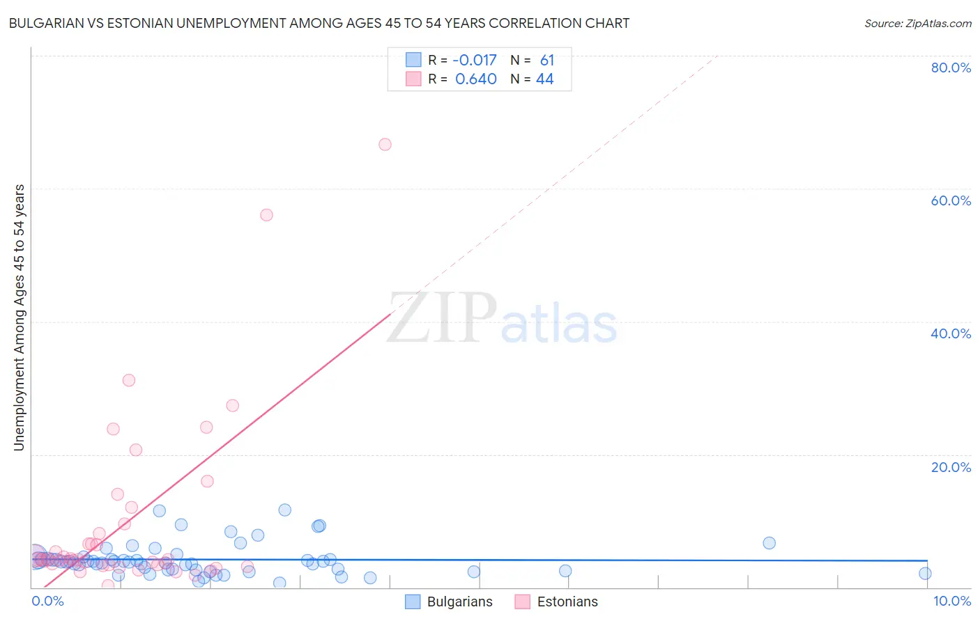 Bulgarian vs Estonian Unemployment Among Ages 45 to 54 years