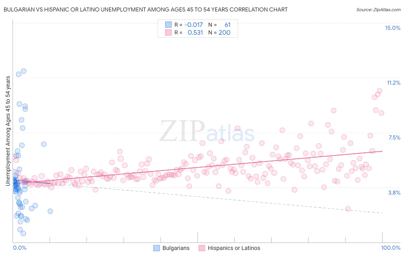 Bulgarian vs Hispanic or Latino Unemployment Among Ages 45 to 54 years