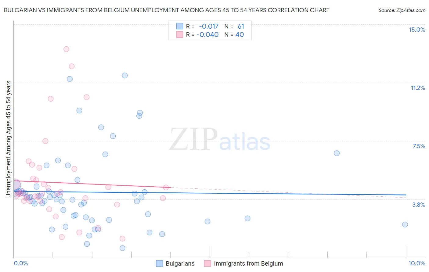 Bulgarian vs Immigrants from Belgium Unemployment Among Ages 45 to 54 years