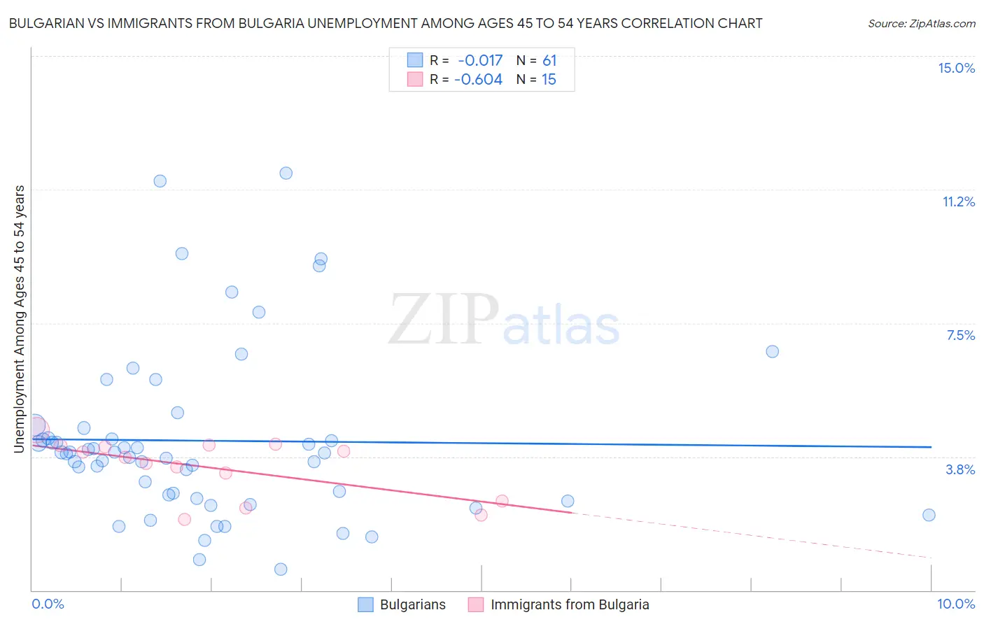 Bulgarian vs Immigrants from Bulgaria Unemployment Among Ages 45 to 54 years