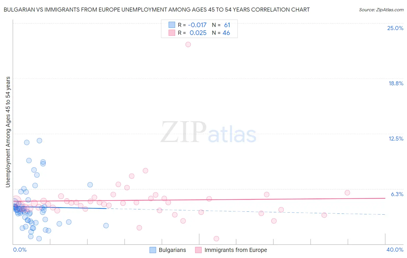 Bulgarian vs Immigrants from Europe Unemployment Among Ages 45 to 54 years