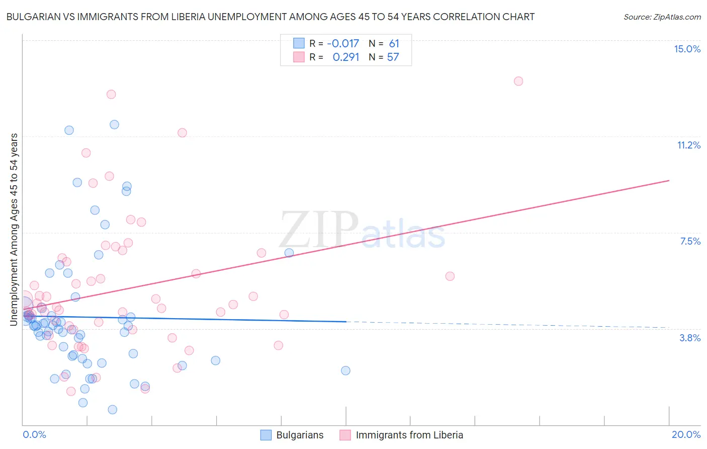 Bulgarian vs Immigrants from Liberia Unemployment Among Ages 45 to 54 years