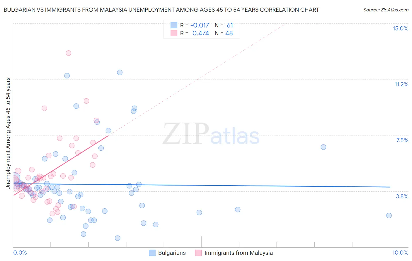 Bulgarian vs Immigrants from Malaysia Unemployment Among Ages 45 to 54 years