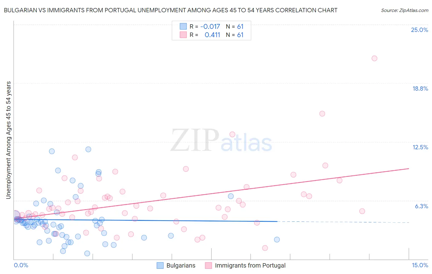 Bulgarian vs Immigrants from Portugal Unemployment Among Ages 45 to 54 years