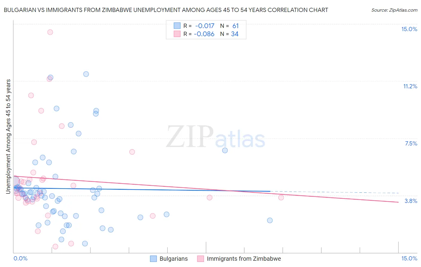 Bulgarian vs Immigrants from Zimbabwe Unemployment Among Ages 45 to 54 years