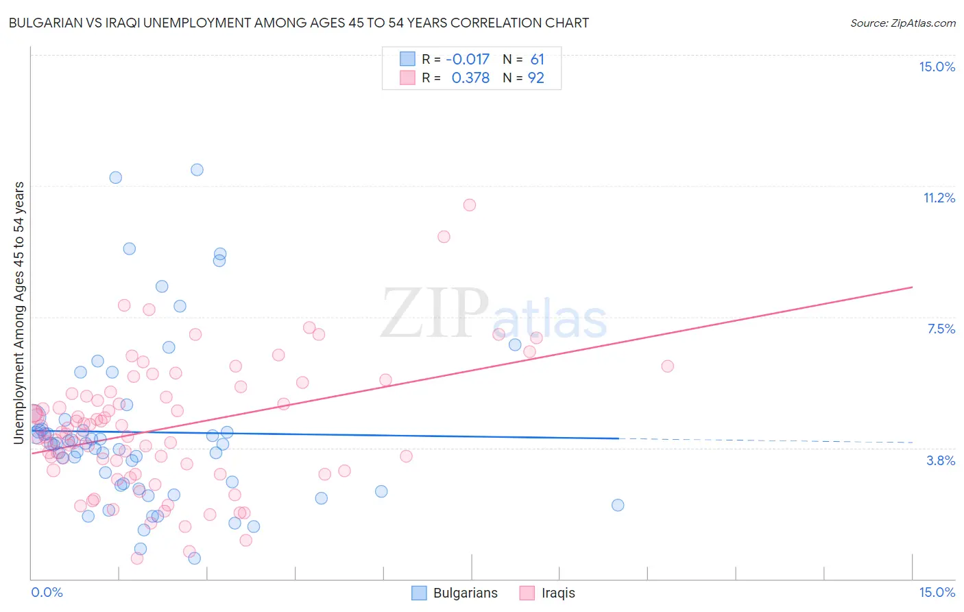 Bulgarian vs Iraqi Unemployment Among Ages 45 to 54 years