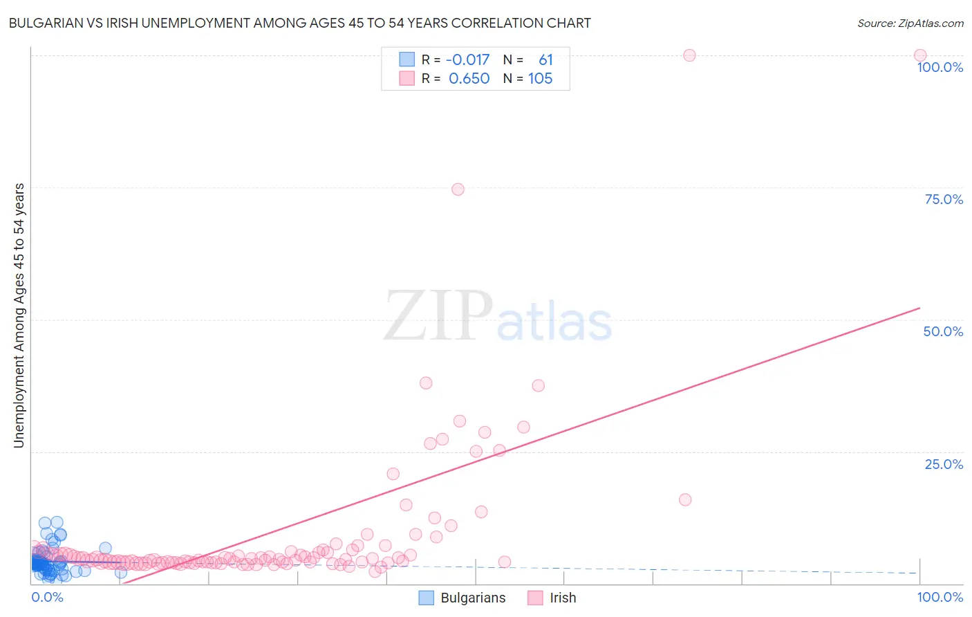 Bulgarian vs Irish Unemployment Among Ages 45 to 54 years