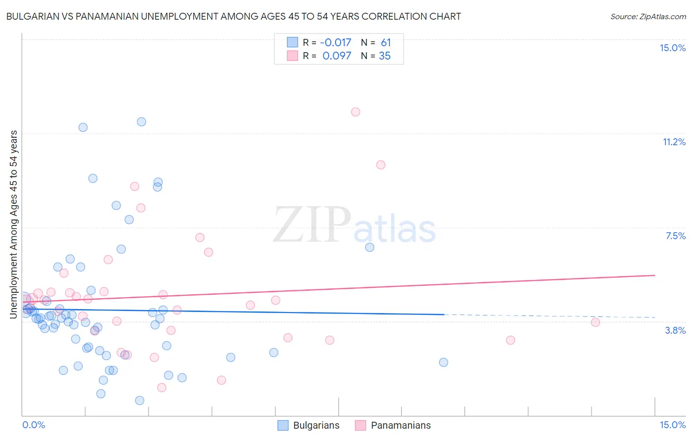 Bulgarian vs Panamanian Unemployment Among Ages 45 to 54 years