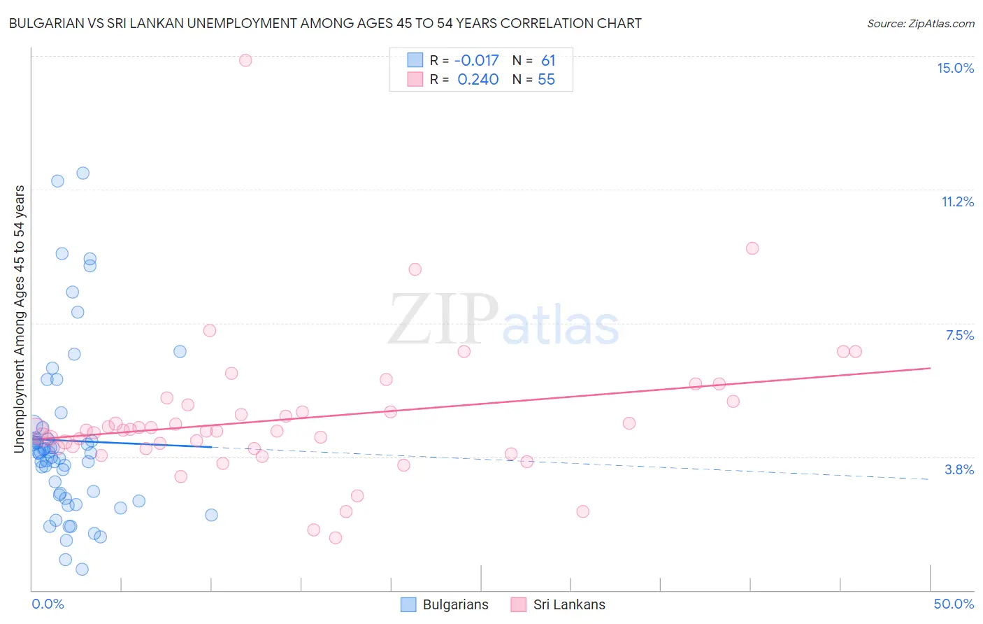 Bulgarian vs Sri Lankan Unemployment Among Ages 45 to 54 years