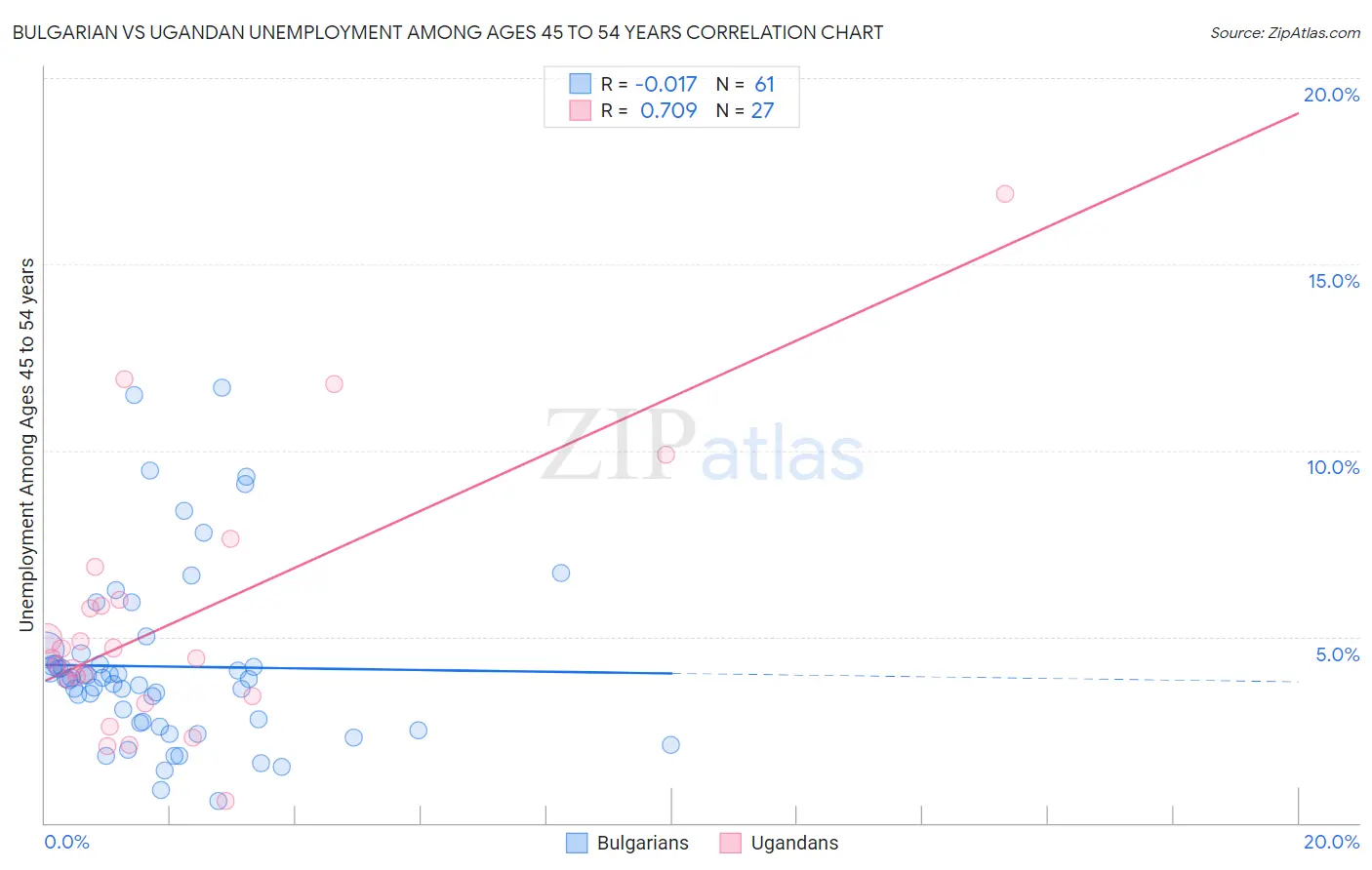 Bulgarian vs Ugandan Unemployment Among Ages 45 to 54 years