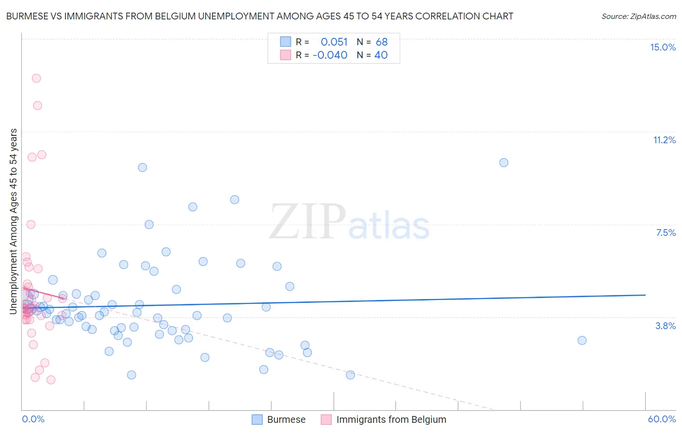 Burmese vs Immigrants from Belgium Unemployment Among Ages 45 to 54 years