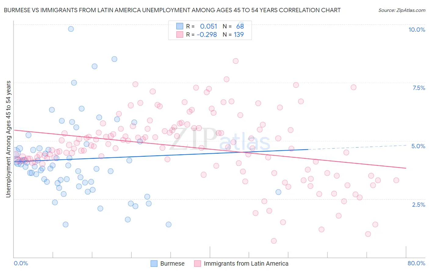 Burmese vs Immigrants from Latin America Unemployment Among Ages 45 to 54 years