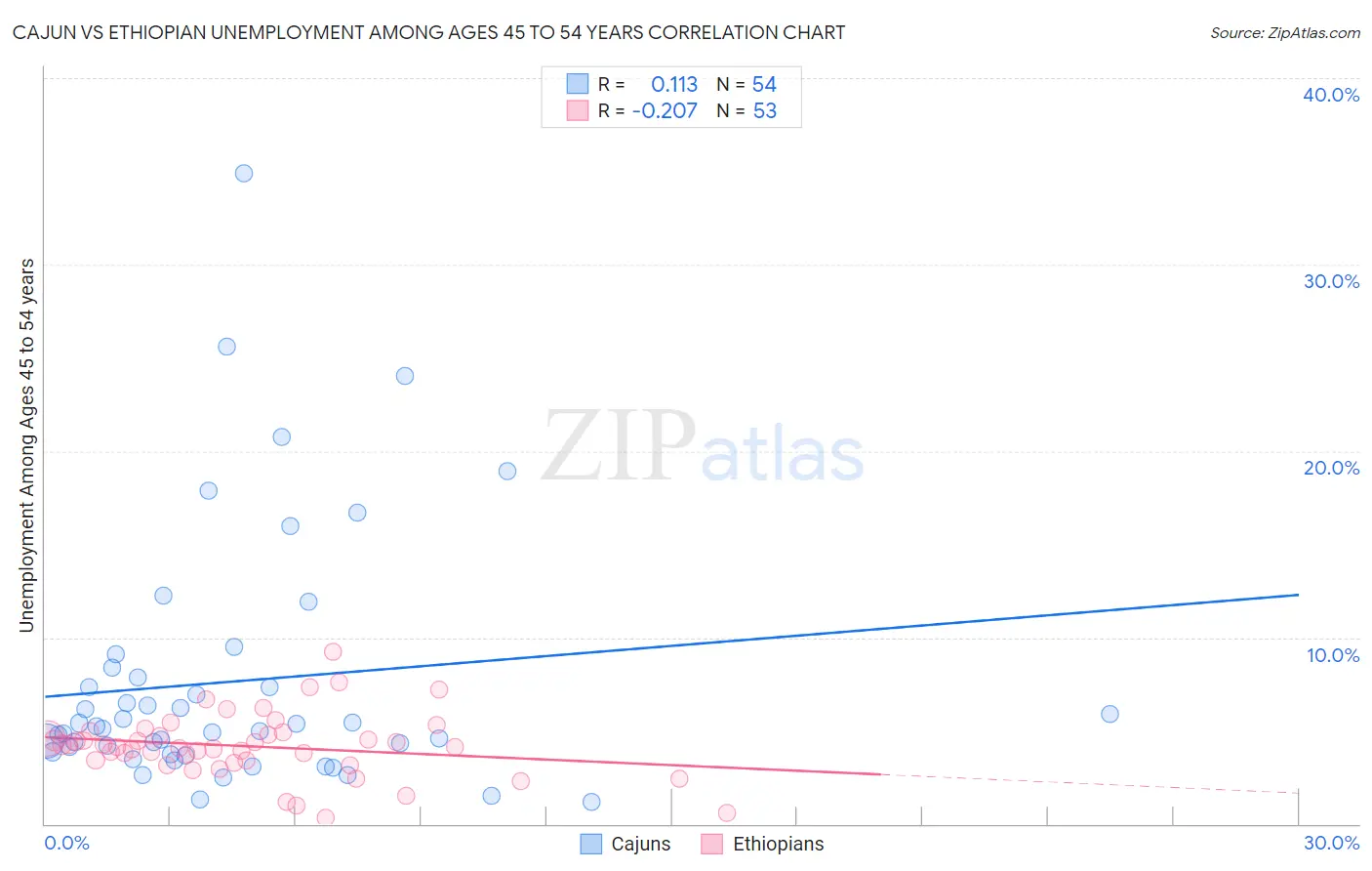 Cajun vs Ethiopian Unemployment Among Ages 45 to 54 years