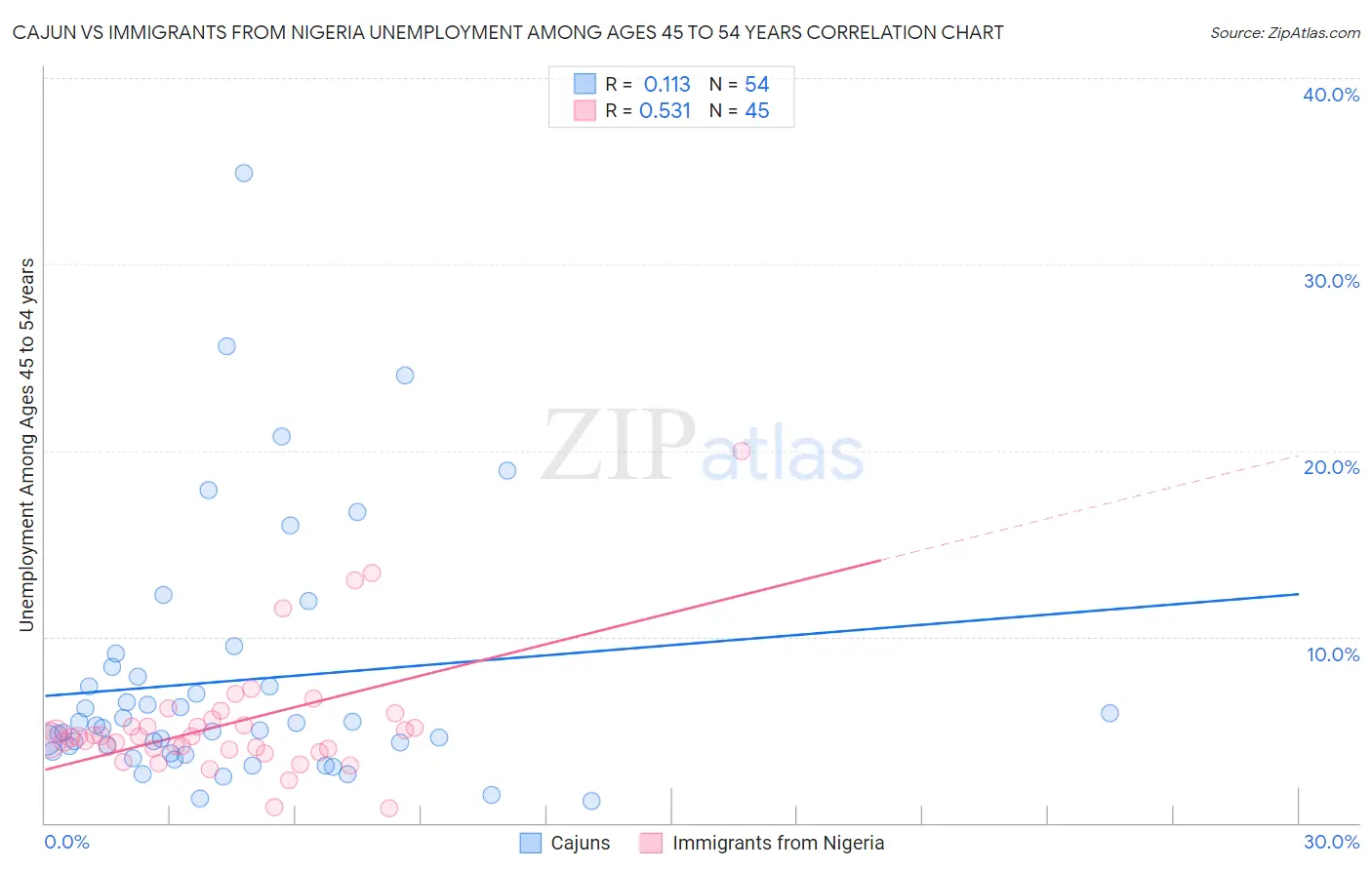 Cajun vs Immigrants from Nigeria Unemployment Among Ages 45 to 54 years