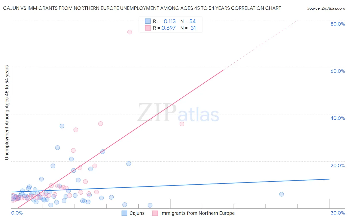 Cajun vs Immigrants from Northern Europe Unemployment Among Ages 45 to 54 years